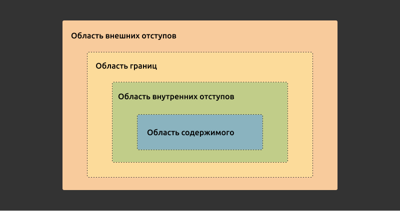 Блочная модель CSS (CSS Box Model)