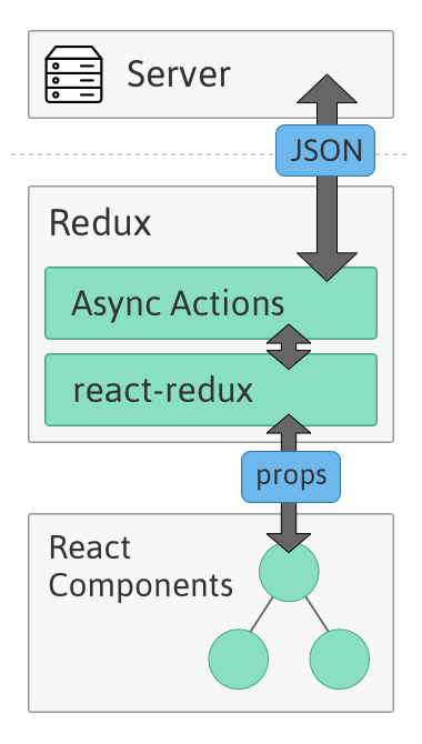 React AJAX асинхронные действия в Redux